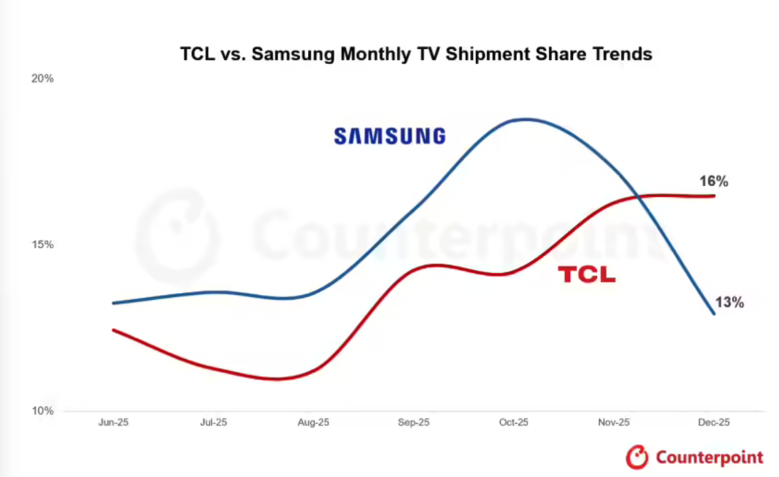TCL首次超越三星 登顶2025年12月全球电视出货量榜首